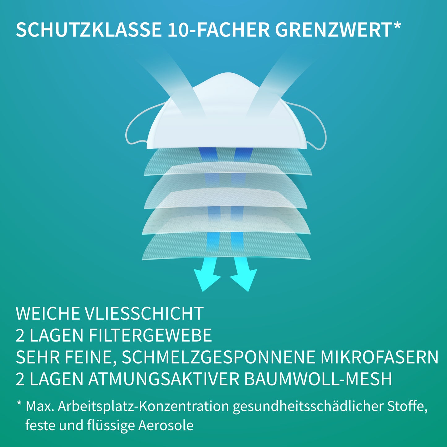 Atemschutzmaske FFP2 | nach PSA zertifiziert | 5-lagig | mit Gummibändern | Schutzklasse 10-facher Grenzwert & Ebenen